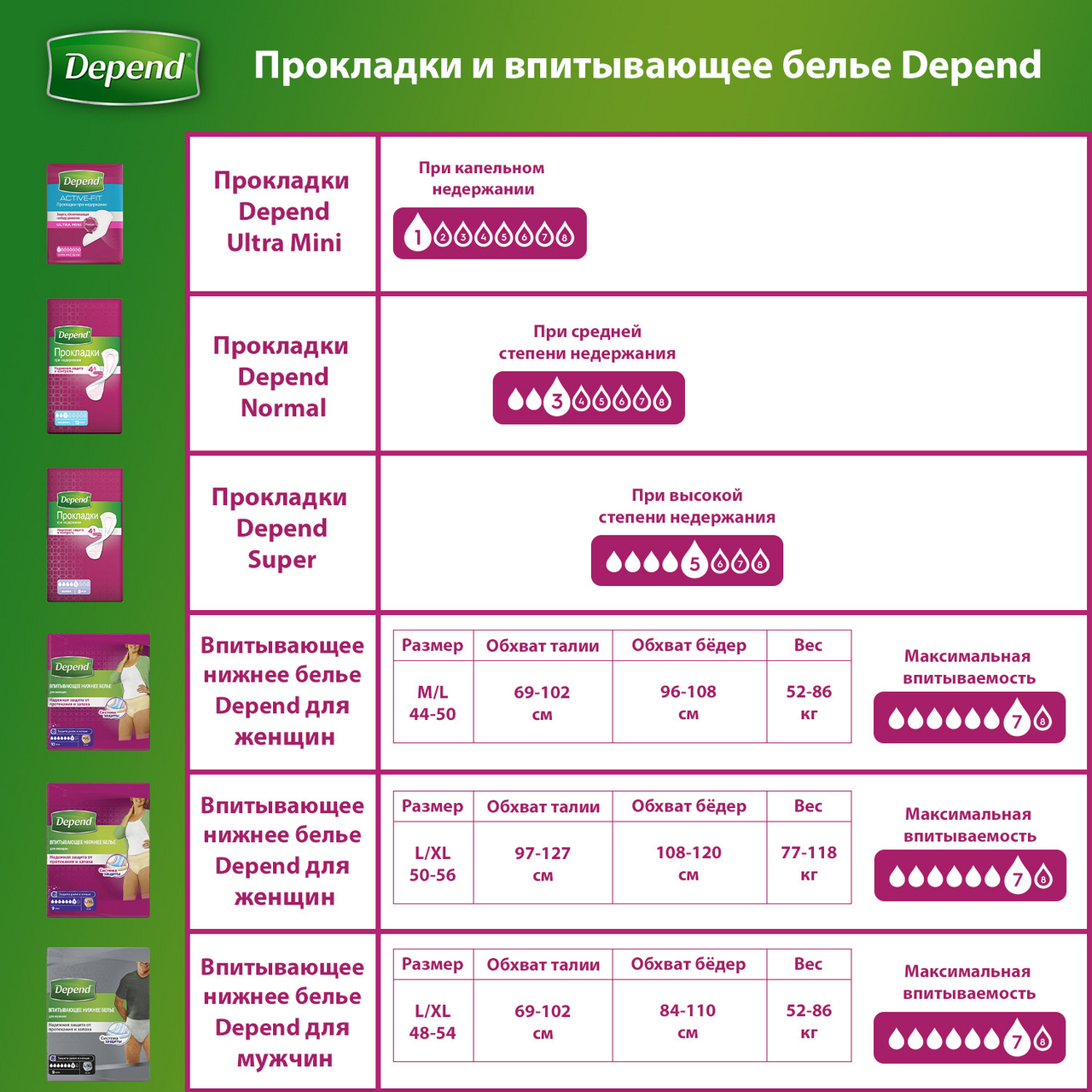 Прокладки Depend Super 5 капель 8 штук
