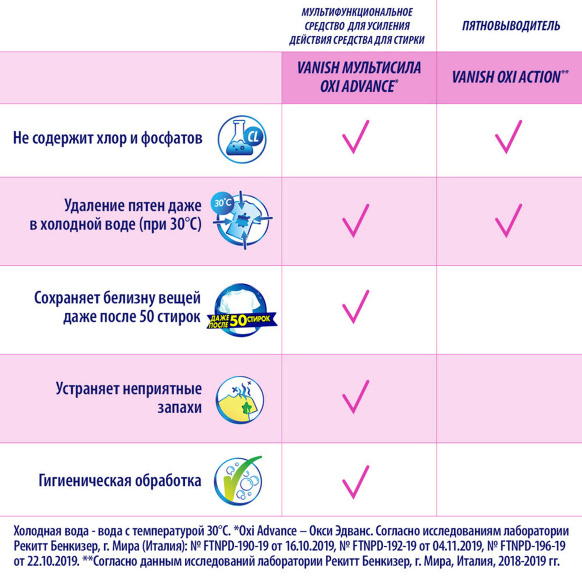 Пятновыводитель-отбеливатель для тканей Vanish Oxi Action 500 г