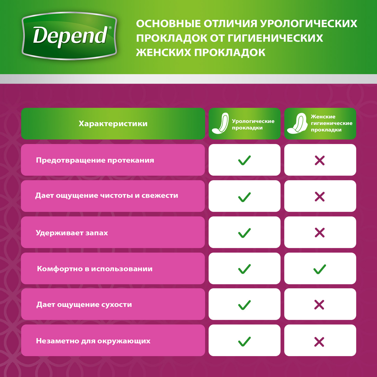 Прокладки Depend Ультра мини 12 штук