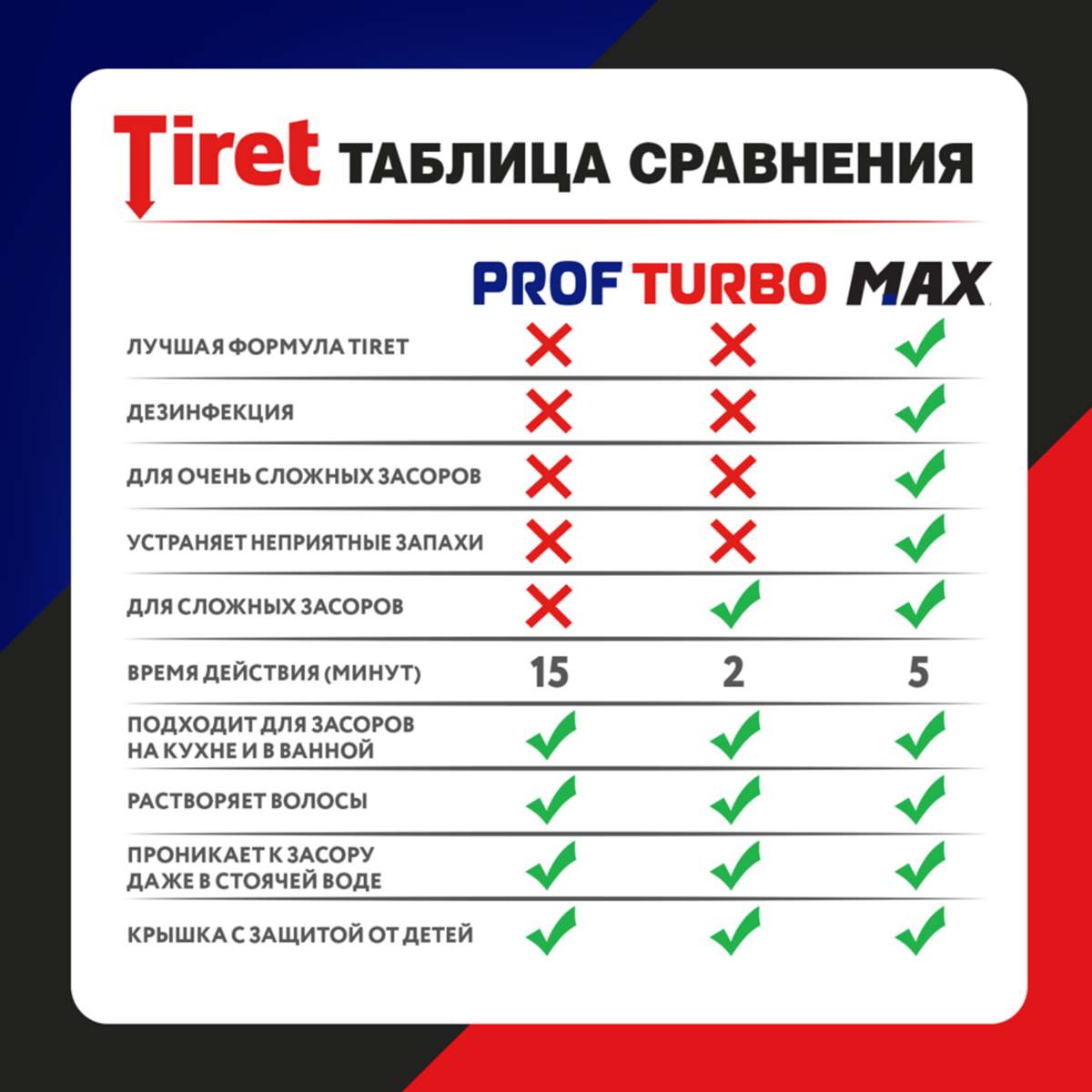 Гель Tiret Турбо для устранения сложных засоров в трубах, 1л