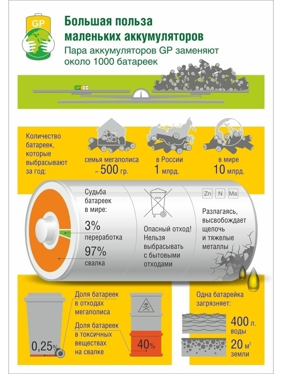 Зарядное устройство + аккумуляторная батарейка GP ААА (HR03) 1000 мАч, 2шт + провод micro USB